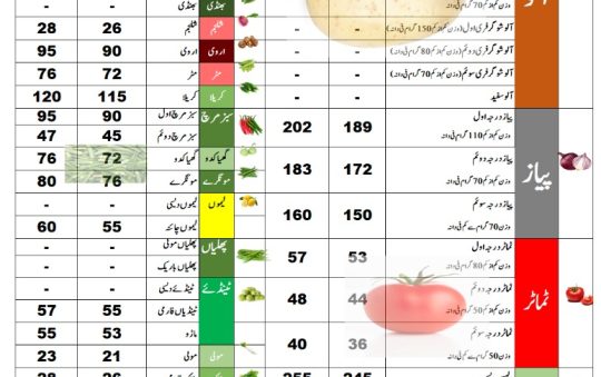 Vegetables rate list in Pakistan today